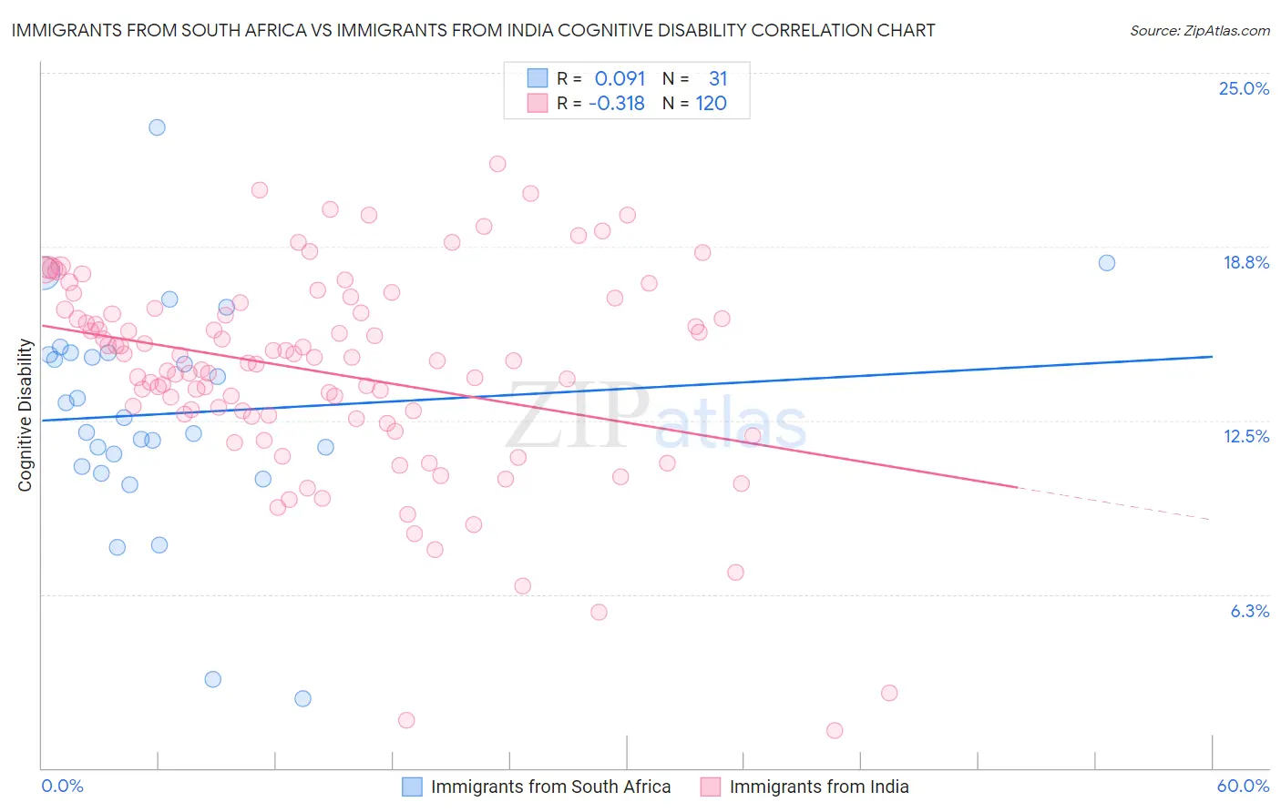 Immigrants from South Africa vs Immigrants from India Cognitive Disability