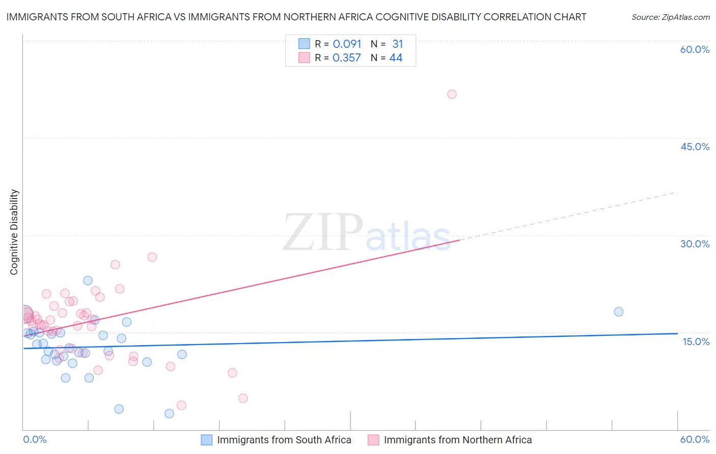 Immigrants from South Africa vs Immigrants from Northern Africa Cognitive Disability