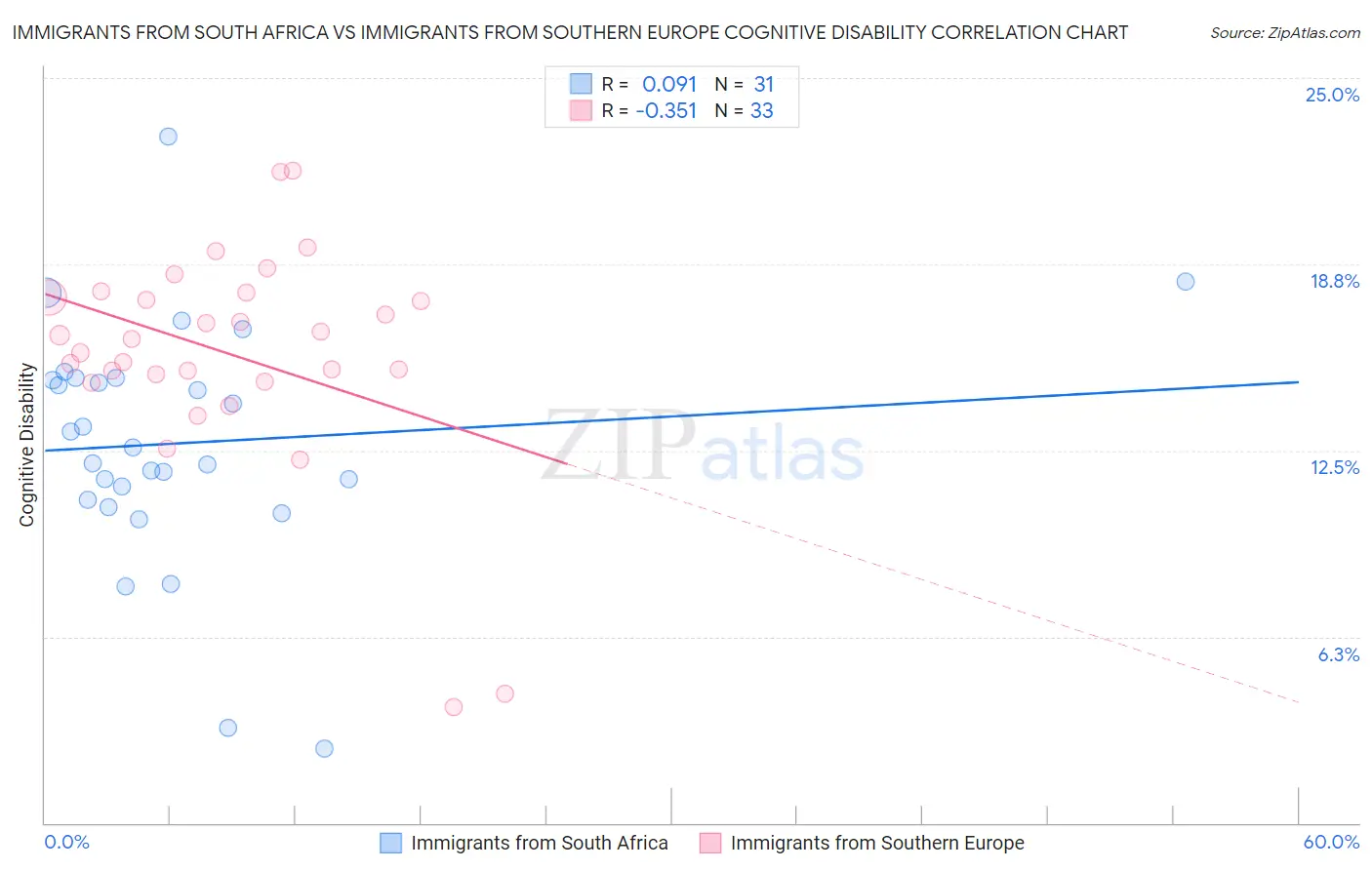 Immigrants from South Africa vs Immigrants from Southern Europe Cognitive Disability