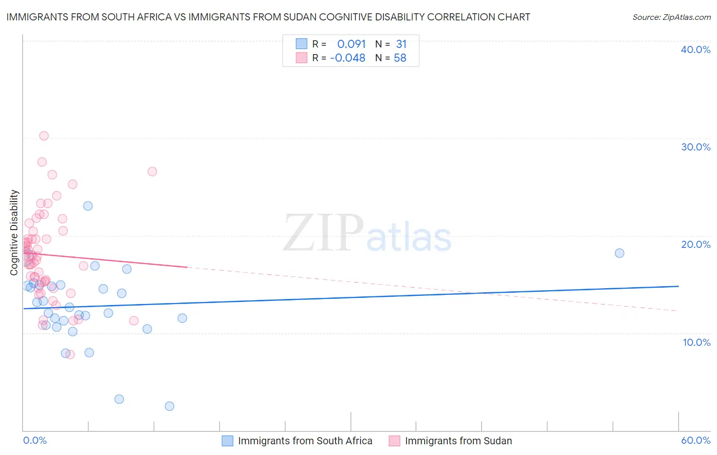 Immigrants from South Africa vs Immigrants from Sudan Cognitive Disability