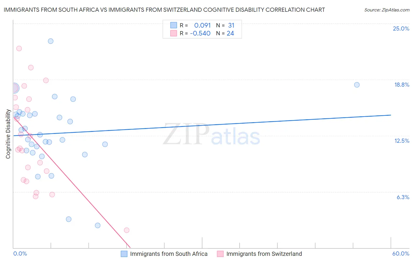 Immigrants from South Africa vs Immigrants from Switzerland Cognitive Disability