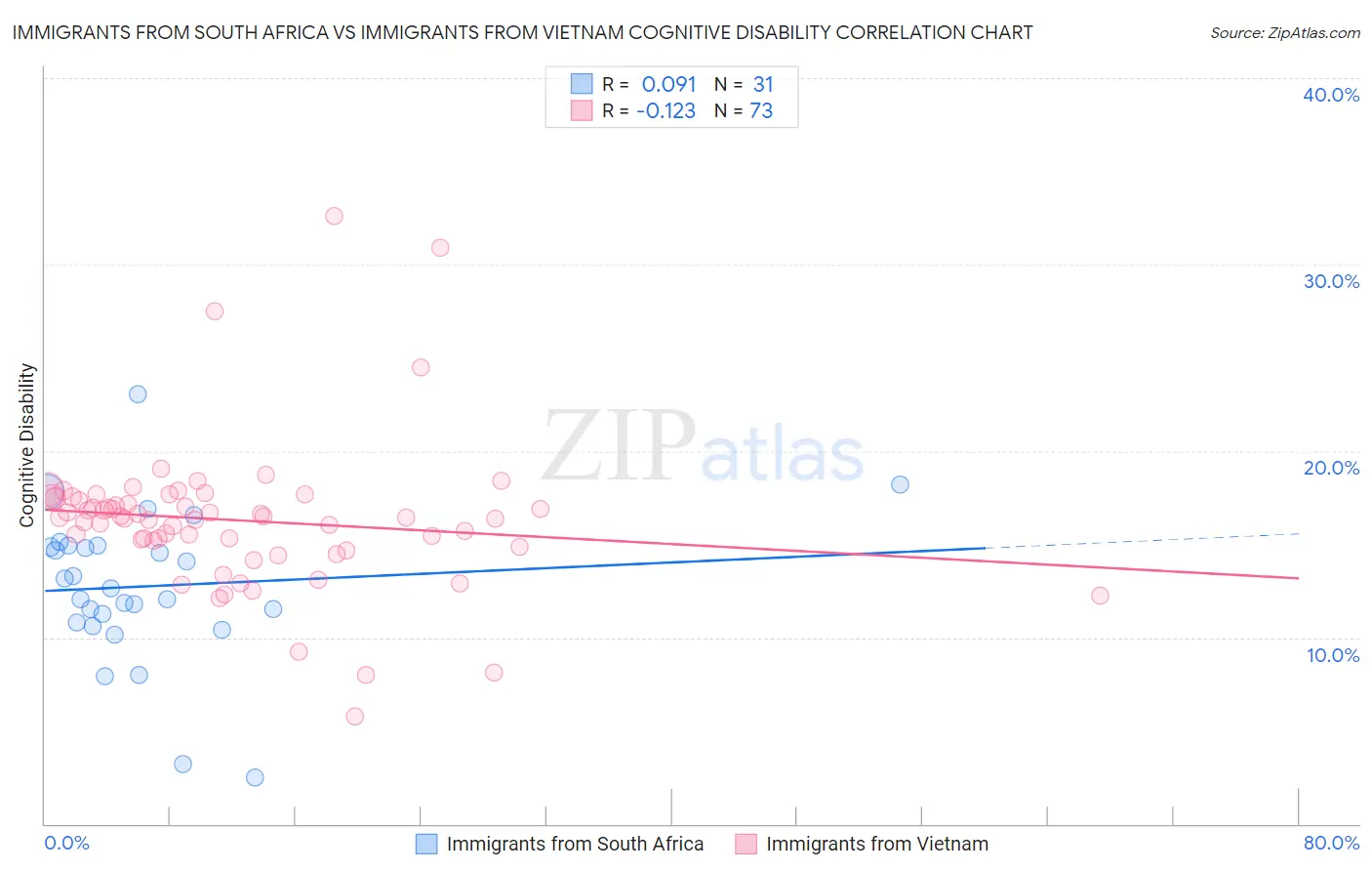 Immigrants from South Africa vs Immigrants from Vietnam Cognitive Disability