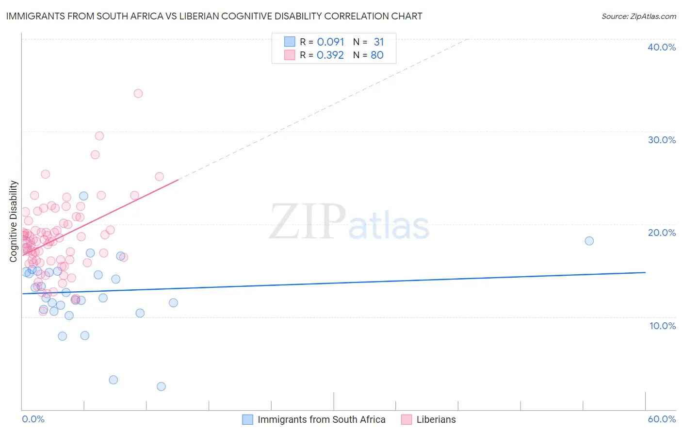 Immigrants from South Africa vs Liberian Cognitive Disability