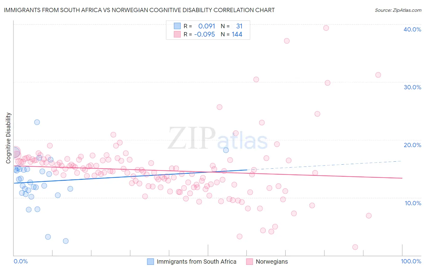 Immigrants from South Africa vs Norwegian Cognitive Disability