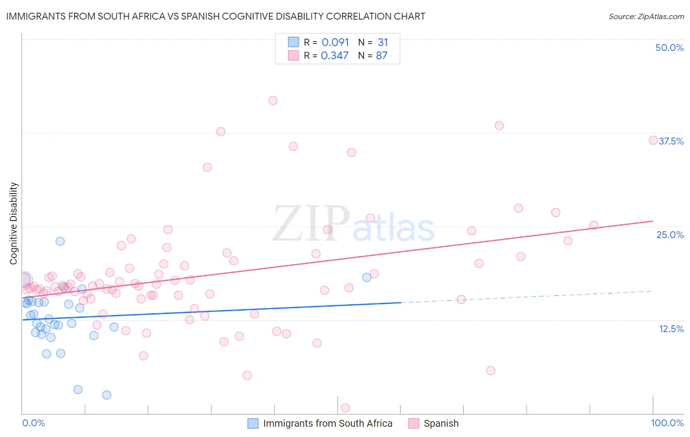 Immigrants from South Africa vs Spanish Cognitive Disability