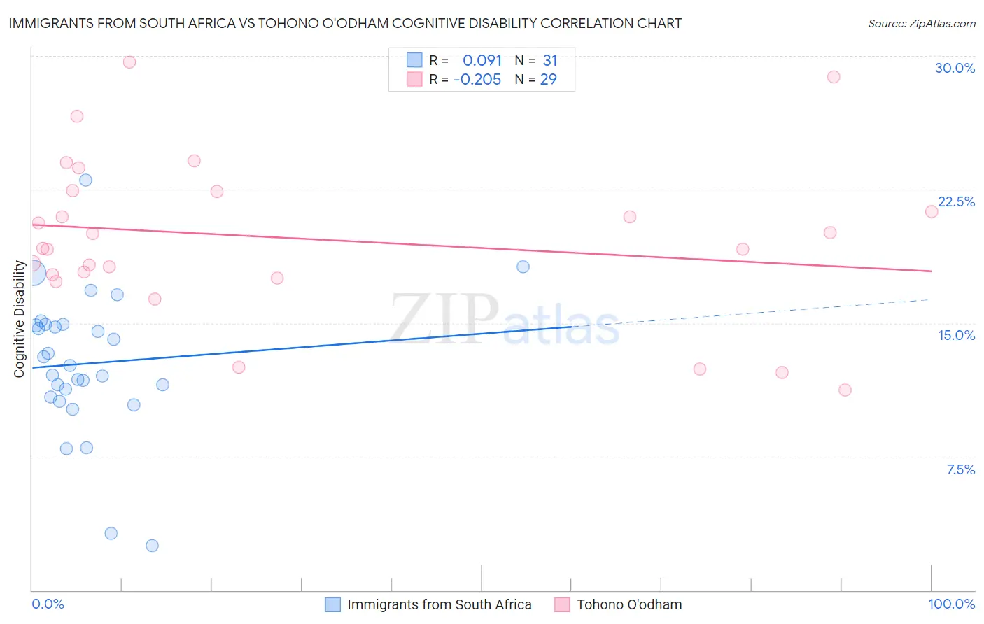 Immigrants from South Africa vs Tohono O'odham Cognitive Disability