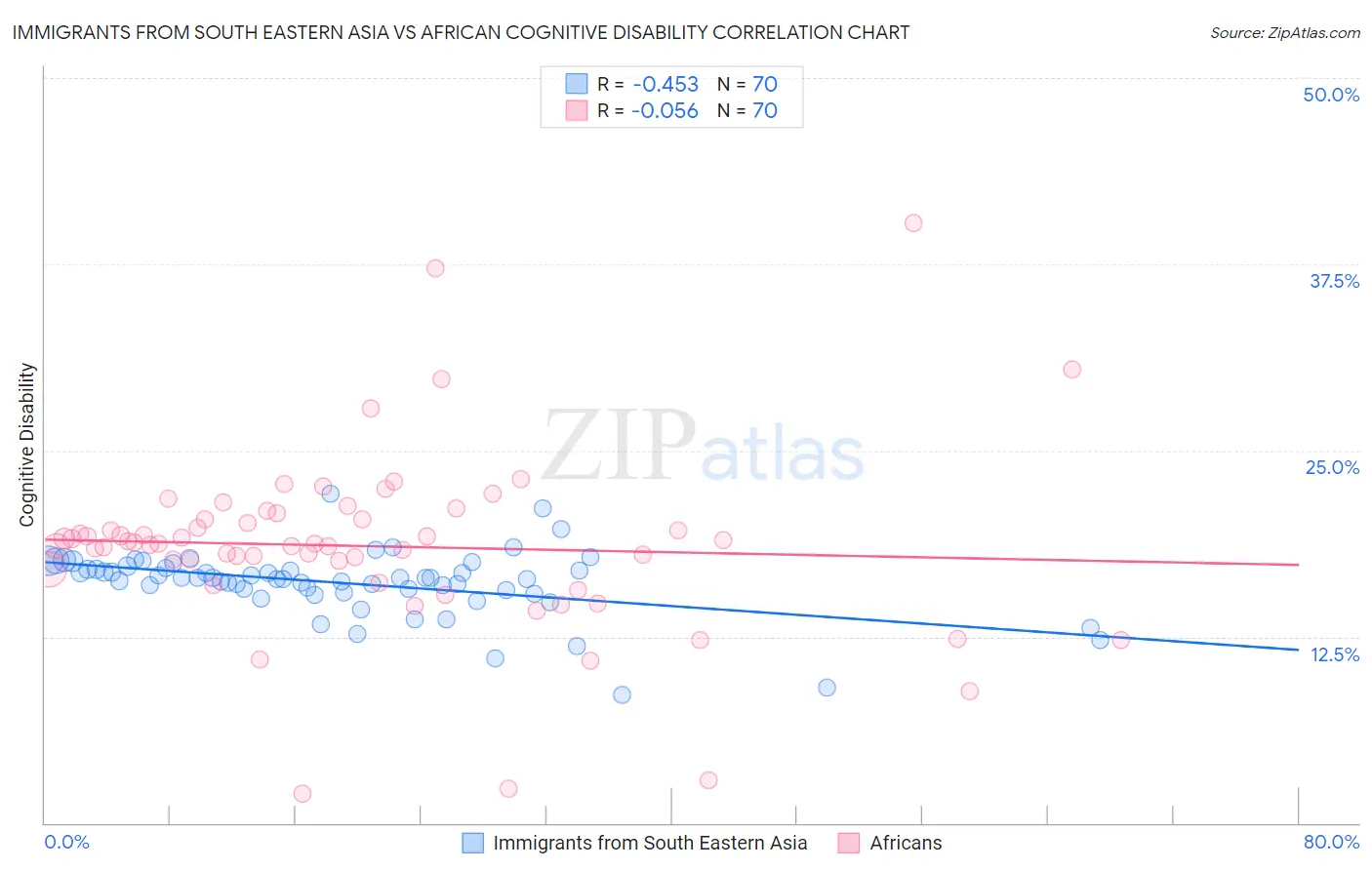 Immigrants from South Eastern Asia vs African Cognitive Disability