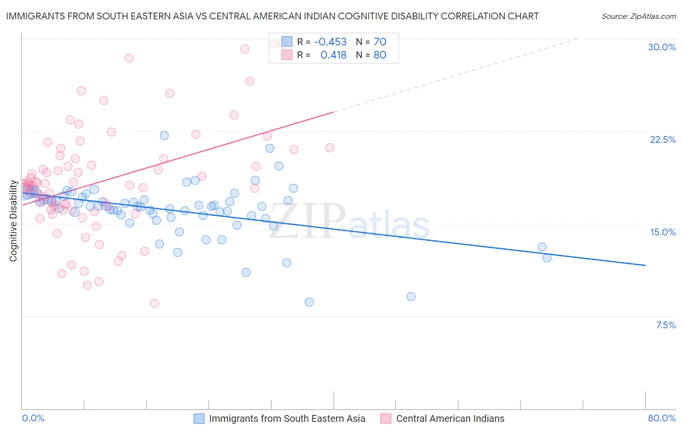 Immigrants from South Eastern Asia vs Central American Indian Cognitive Disability