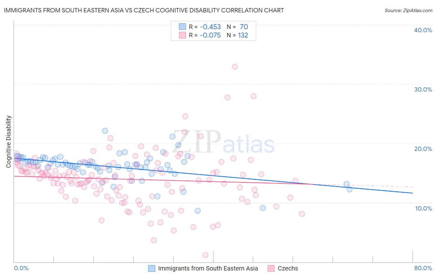 Immigrants from South Eastern Asia vs Czech Cognitive Disability