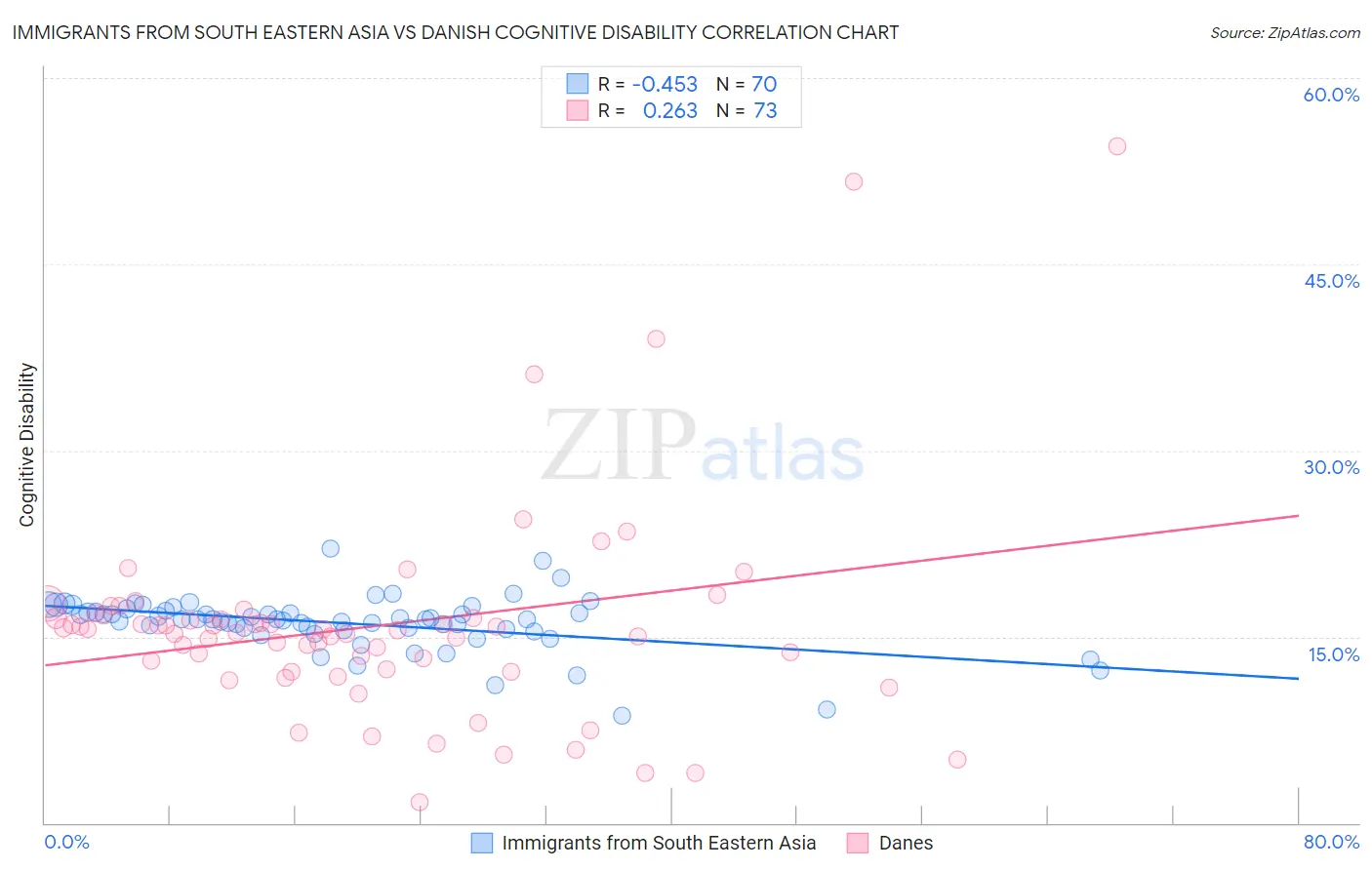 Immigrants from South Eastern Asia vs Danish Cognitive Disability