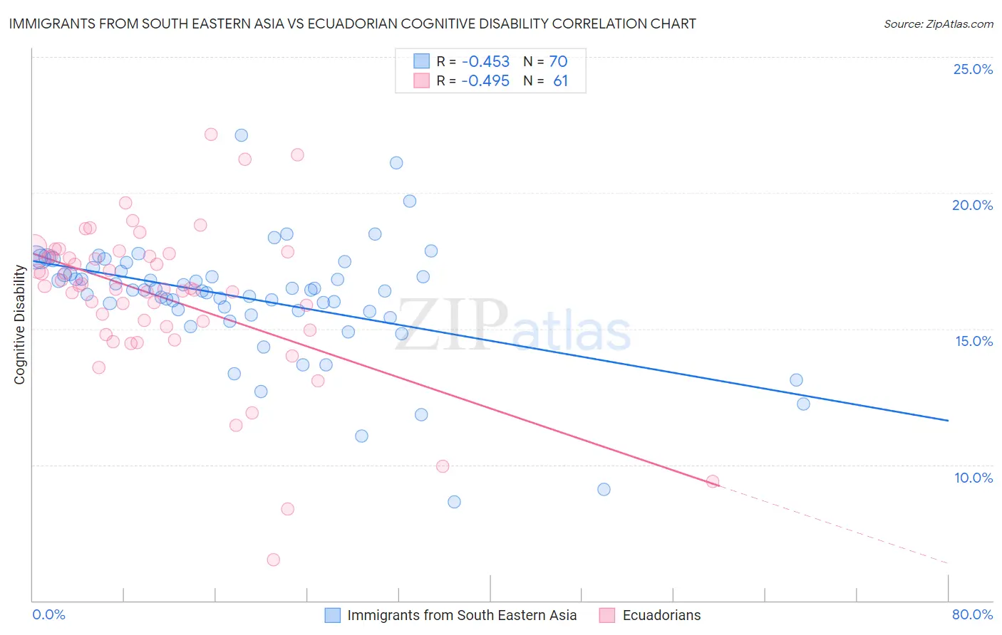 Immigrants from South Eastern Asia vs Ecuadorian Cognitive Disability