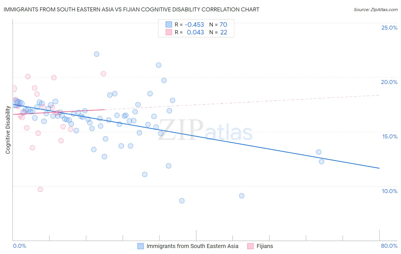 Immigrants from South Eastern Asia vs Fijian Cognitive Disability