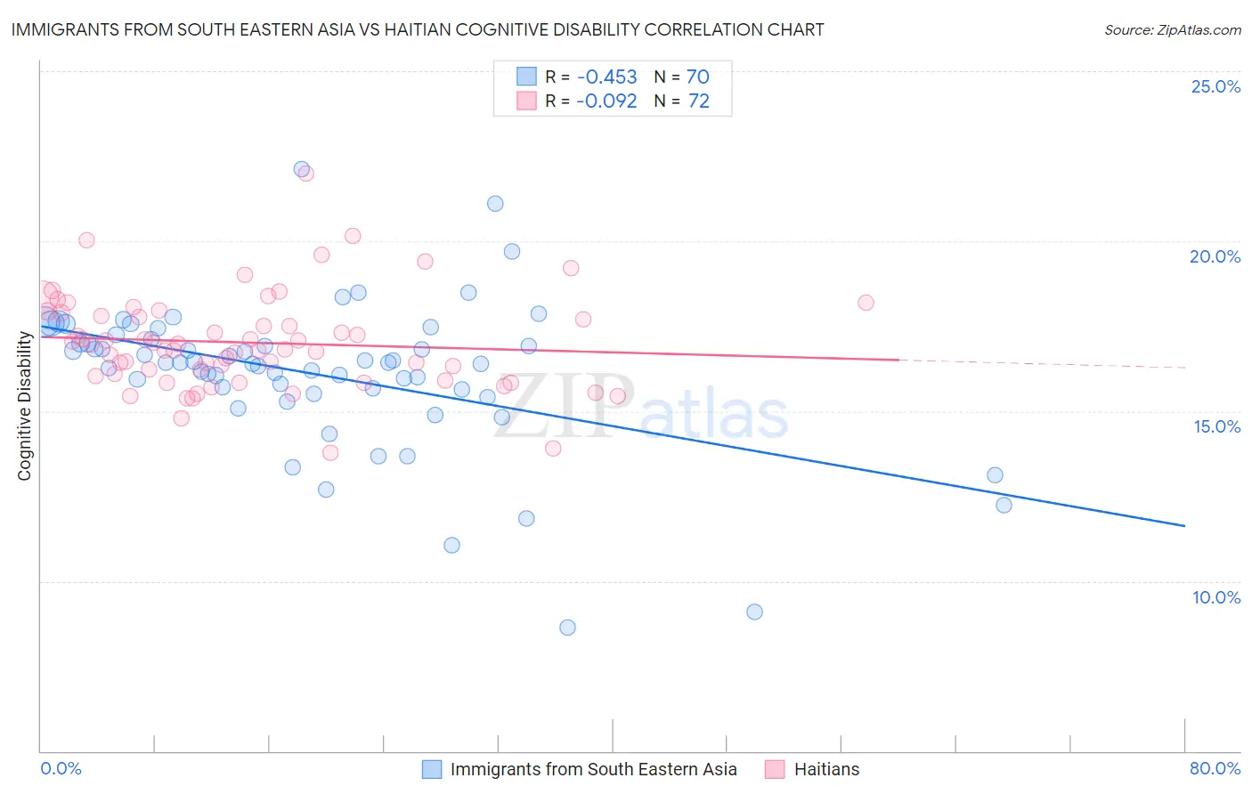 Immigrants from South Eastern Asia vs Haitian Cognitive Disability