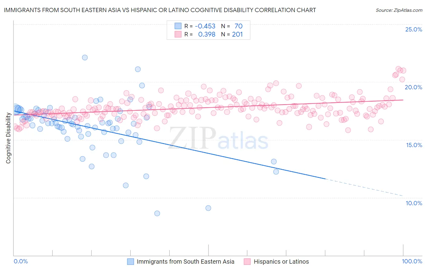 Immigrants from South Eastern Asia vs Hispanic or Latino Cognitive Disability