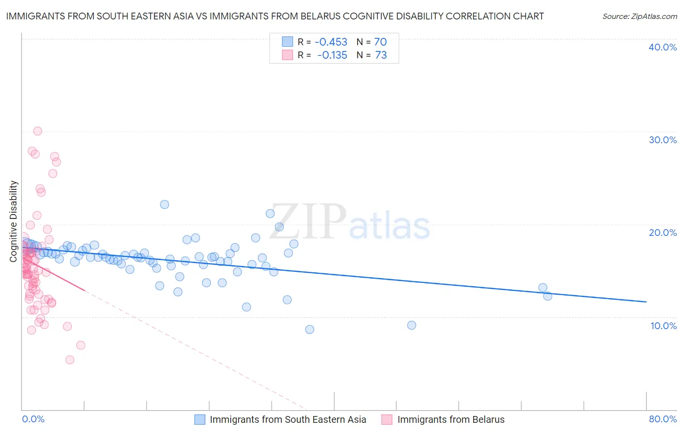 Immigrants from South Eastern Asia vs Immigrants from Belarus Cognitive Disability