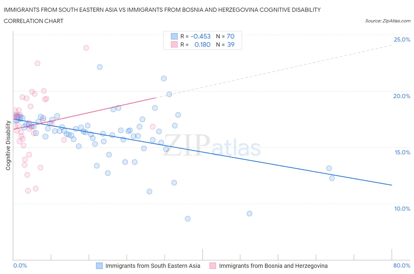 Immigrants from South Eastern Asia vs Immigrants from Bosnia and Herzegovina Cognitive Disability