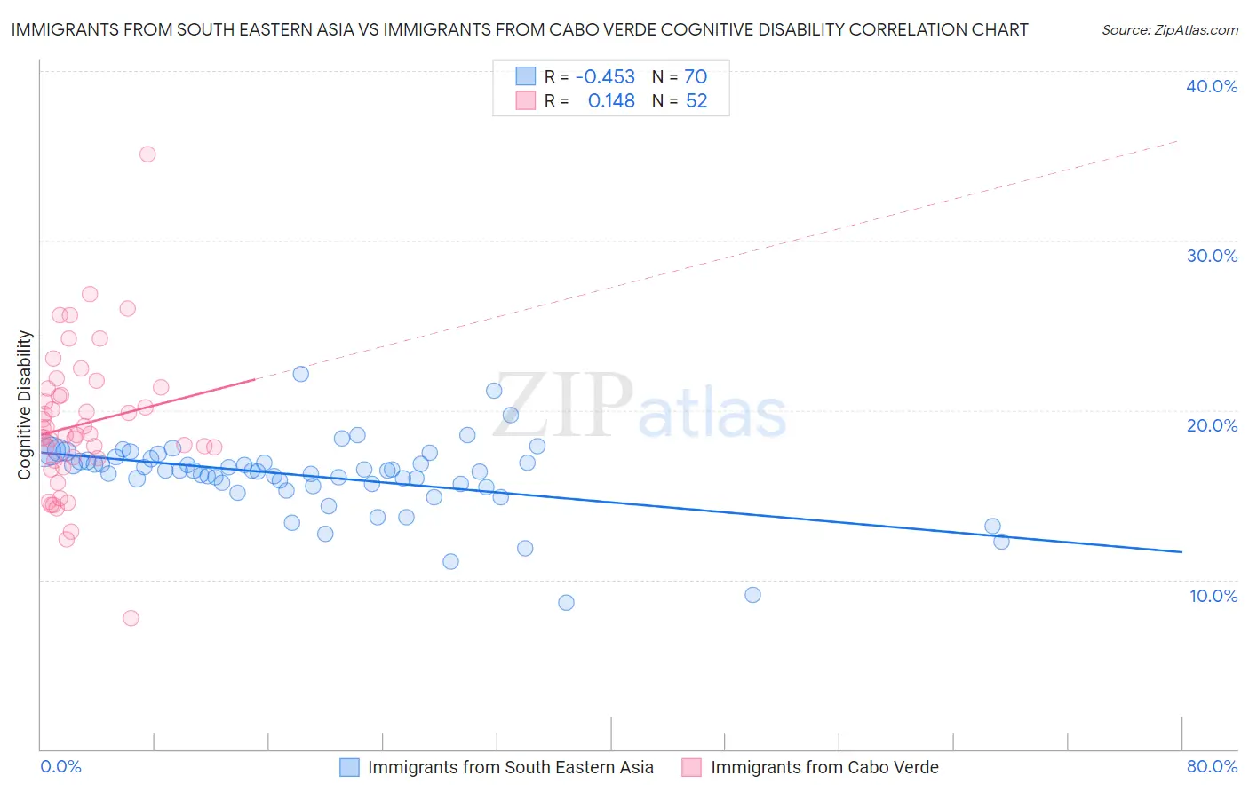 Immigrants from South Eastern Asia vs Immigrants from Cabo Verde Cognitive Disability