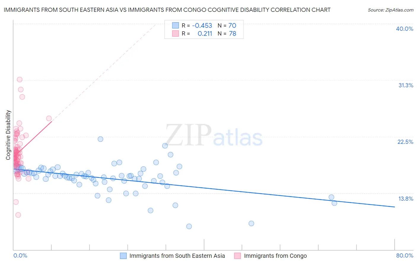 Immigrants from South Eastern Asia vs Immigrants from Congo Cognitive Disability