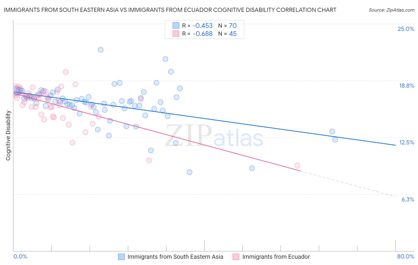 Immigrants from South Eastern Asia vs Immigrants from Ecuador Cognitive Disability