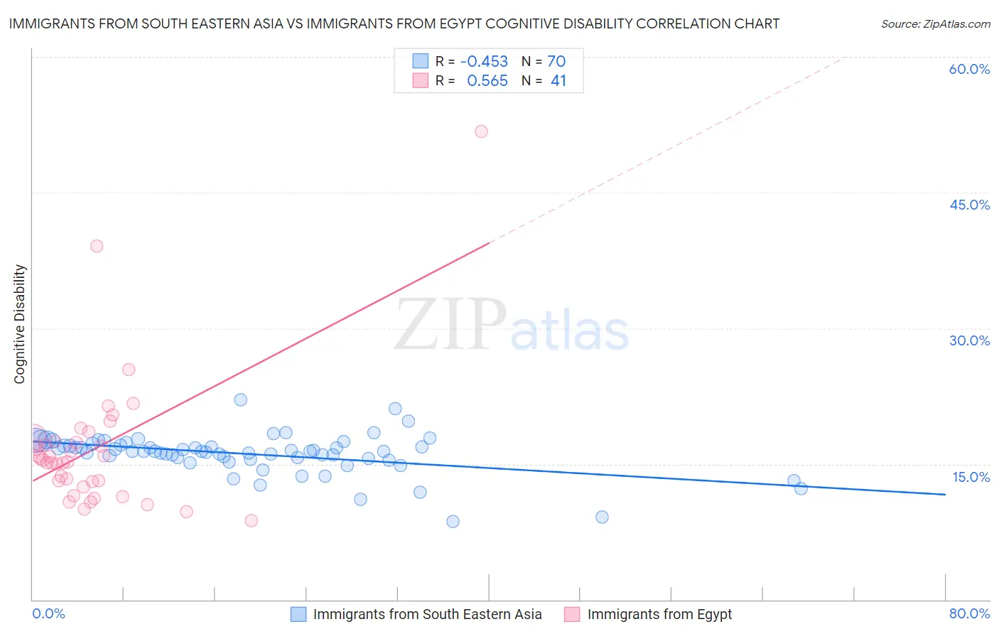 Immigrants from South Eastern Asia vs Immigrants from Egypt Cognitive Disability