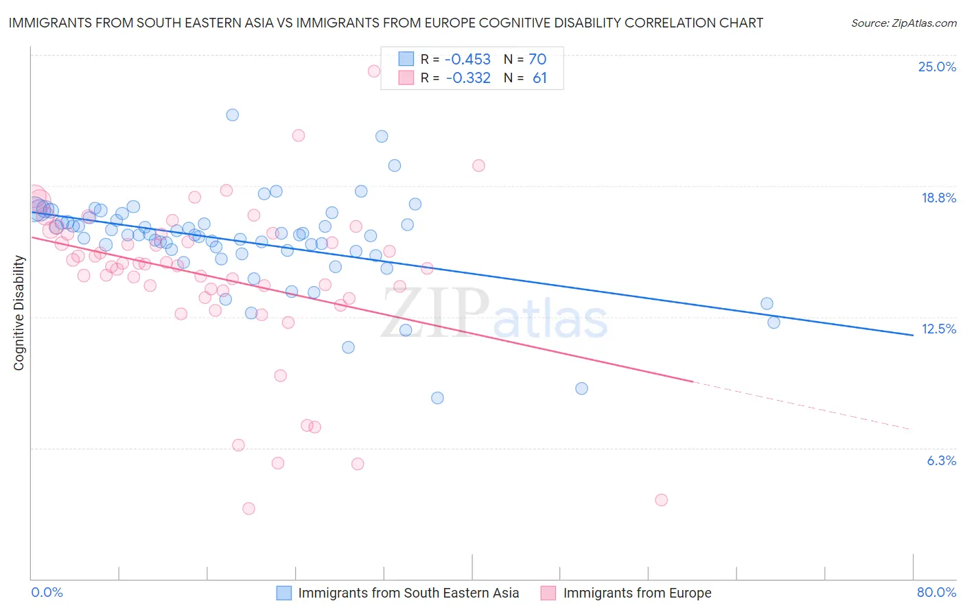 Immigrants from South Eastern Asia vs Immigrants from Europe Cognitive Disability