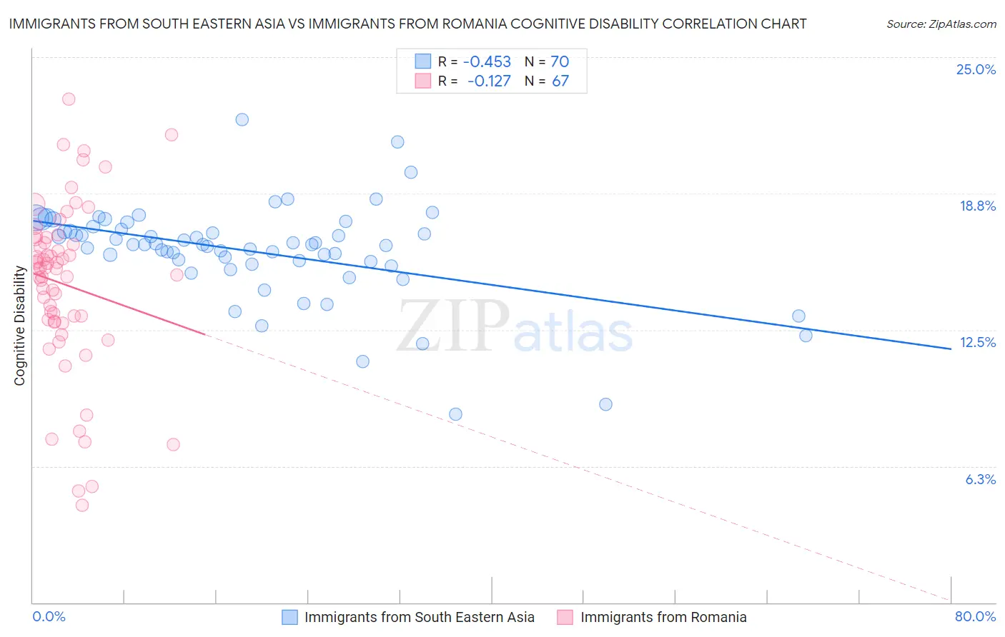 Immigrants from South Eastern Asia vs Immigrants from Romania Cognitive Disability