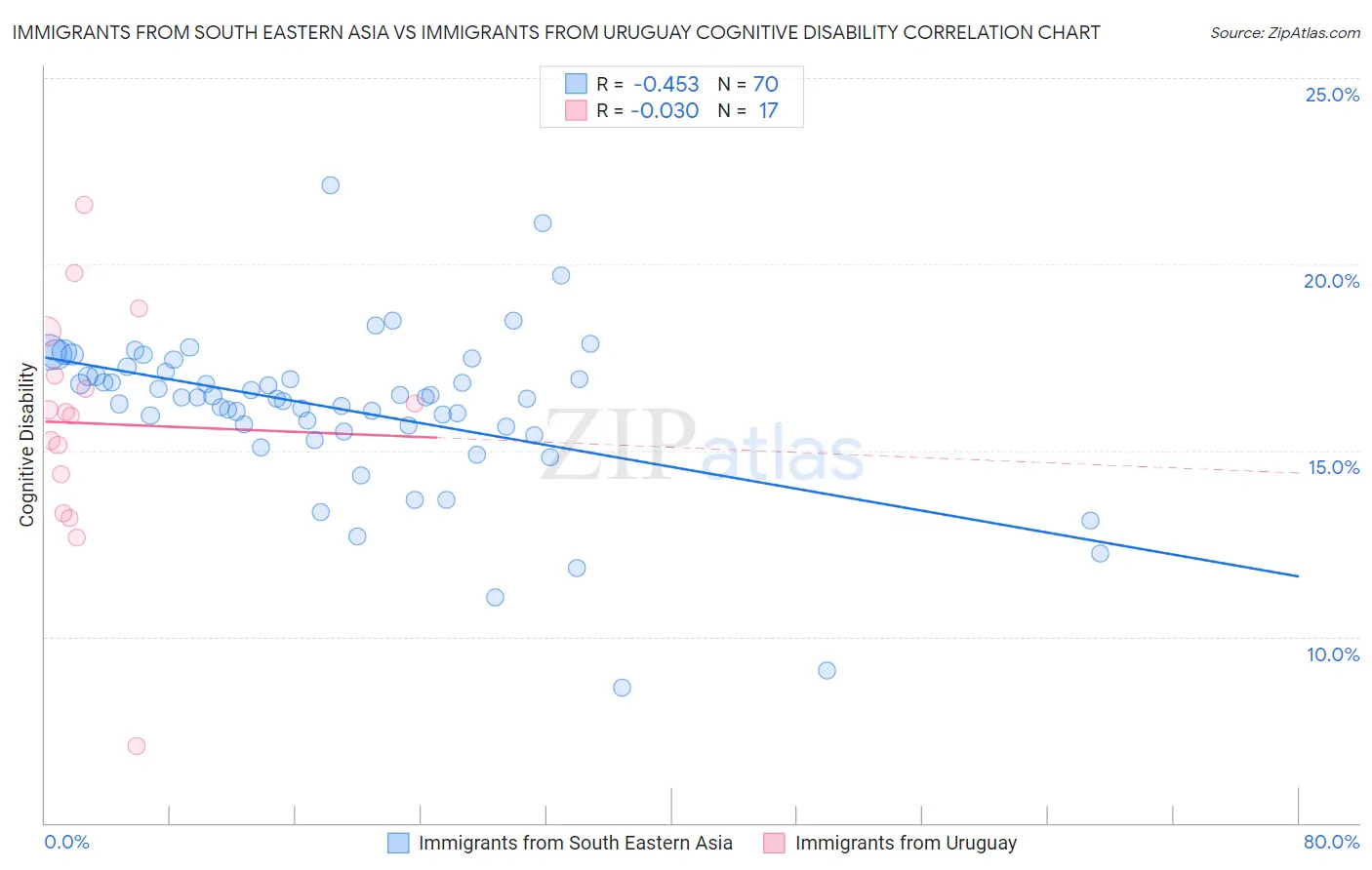 Immigrants from South Eastern Asia vs Immigrants from Uruguay Cognitive Disability