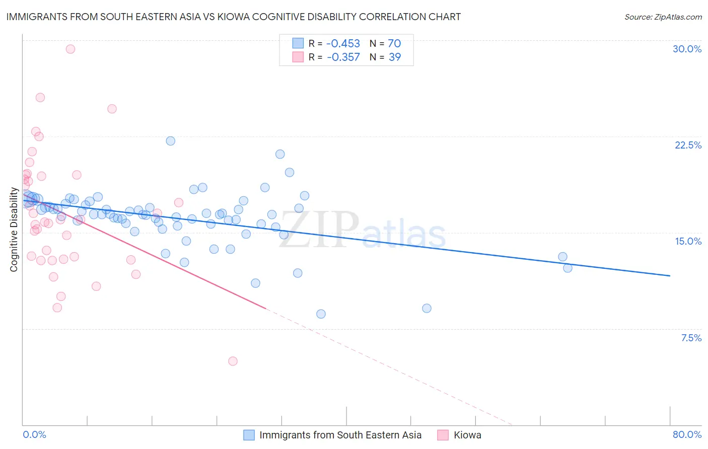 Immigrants from South Eastern Asia vs Kiowa Cognitive Disability