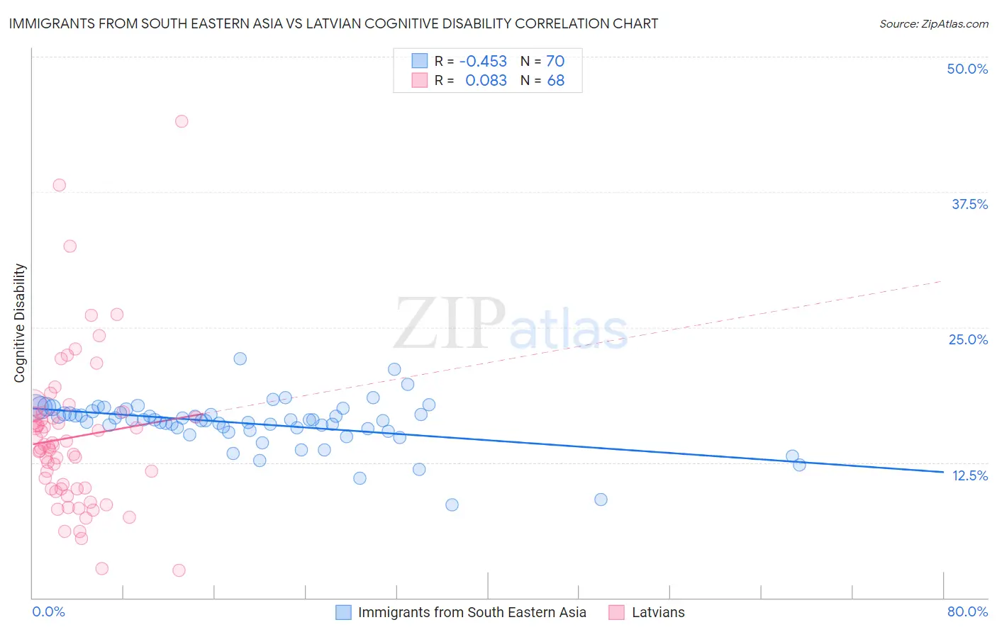 Immigrants from South Eastern Asia vs Latvian Cognitive Disability