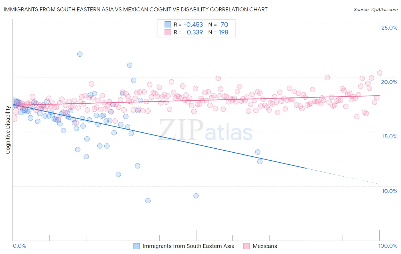 Immigrants from South Eastern Asia vs Mexican Cognitive Disability