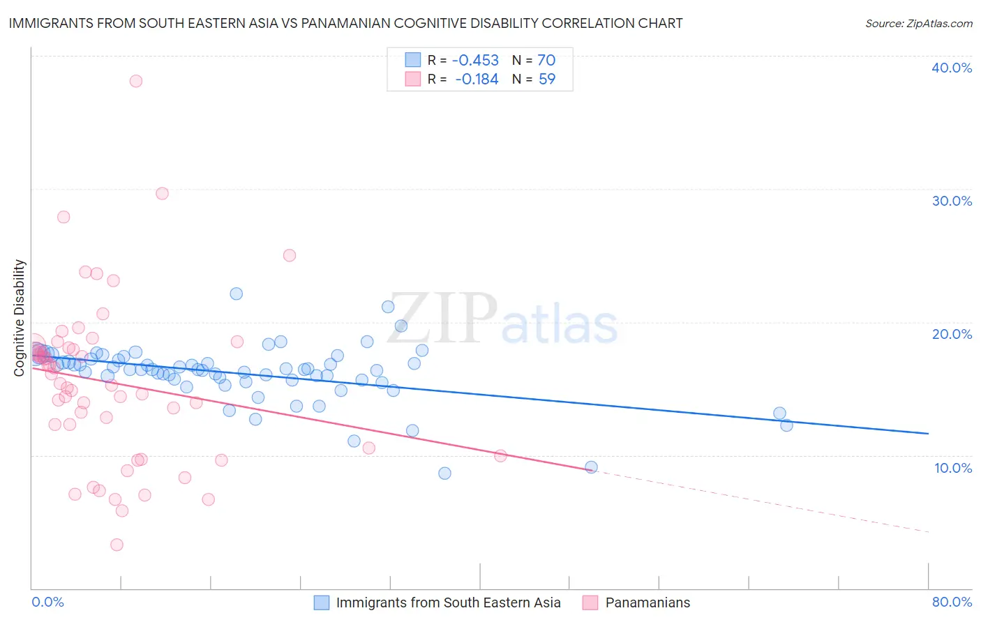 Immigrants from South Eastern Asia vs Panamanian Cognitive Disability