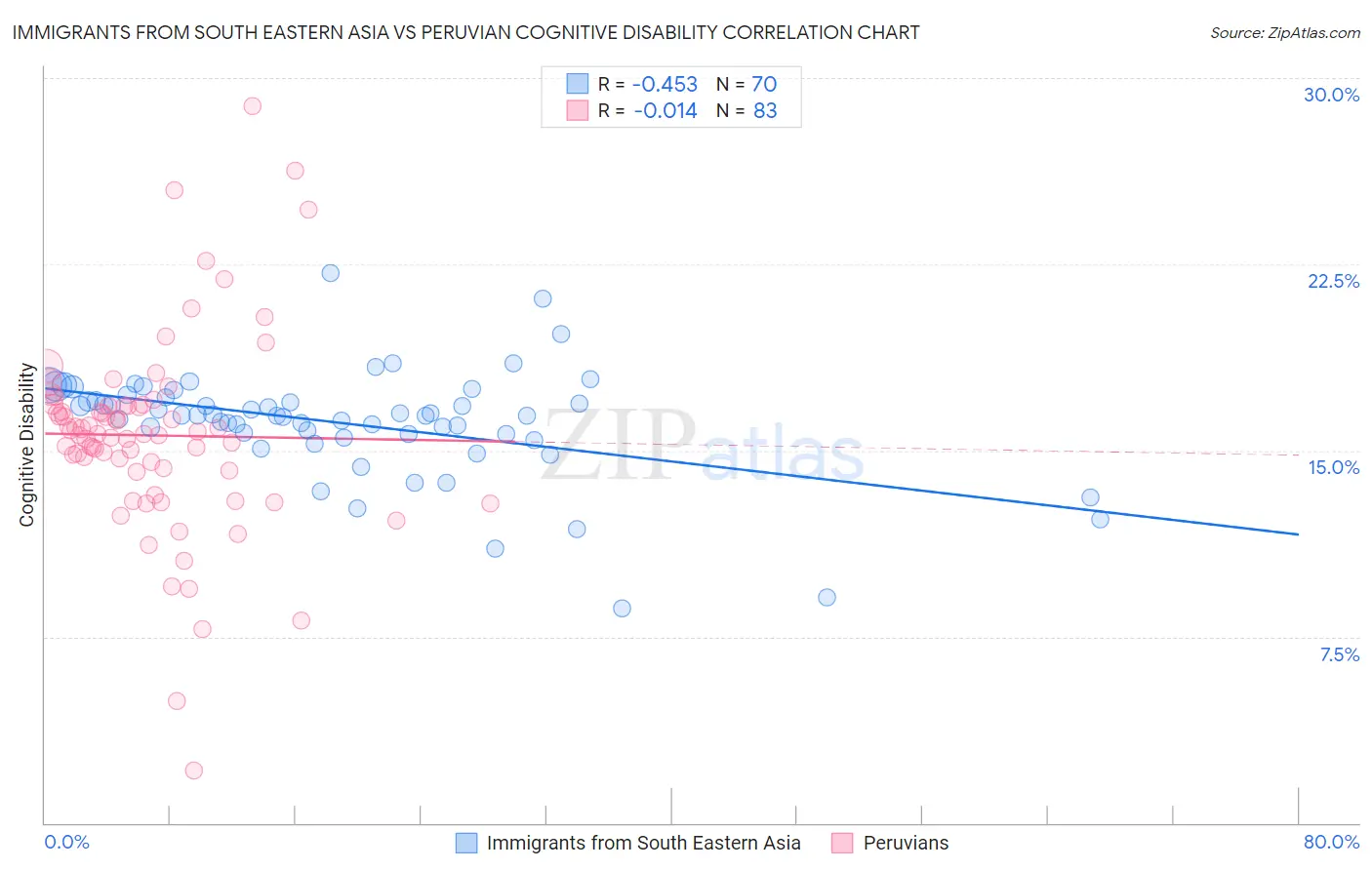 Immigrants from South Eastern Asia vs Peruvian Cognitive Disability