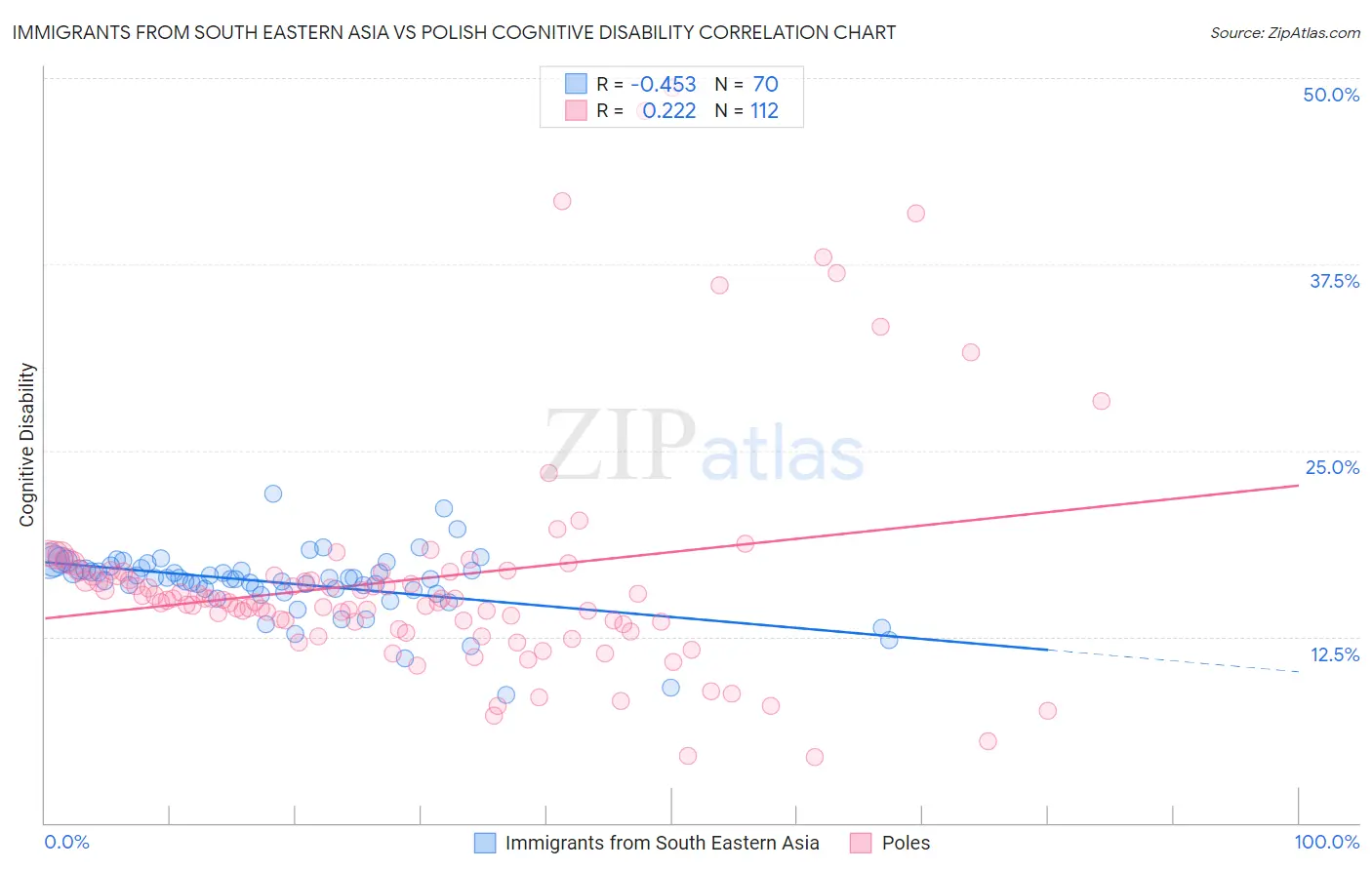 Immigrants from South Eastern Asia vs Polish Cognitive Disability