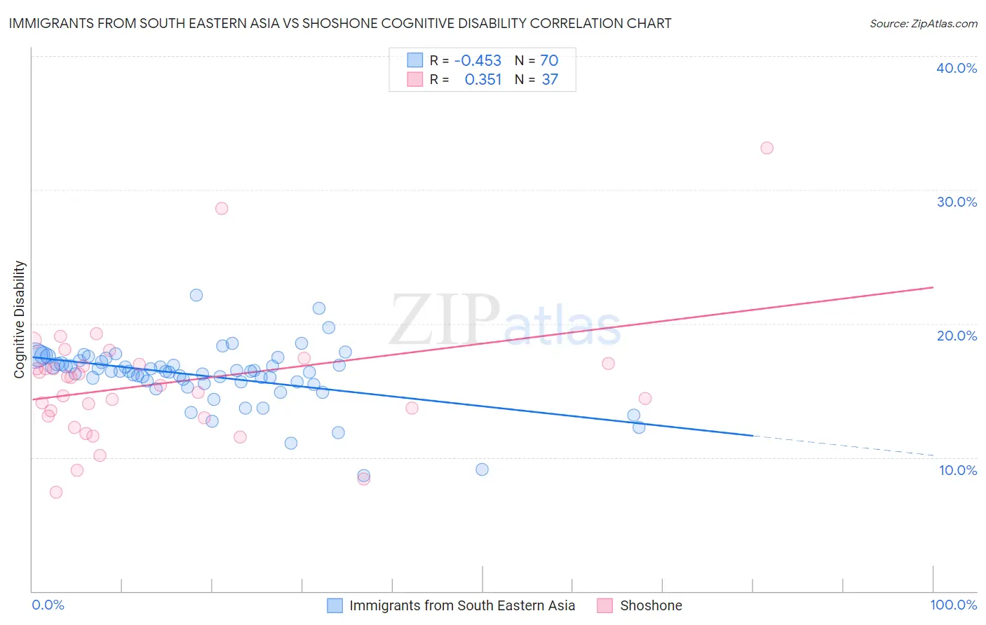 Immigrants from South Eastern Asia vs Shoshone Cognitive Disability