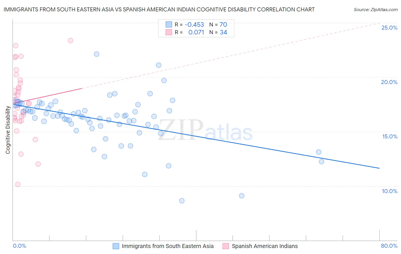 Immigrants from South Eastern Asia vs Spanish American Indian Cognitive Disability