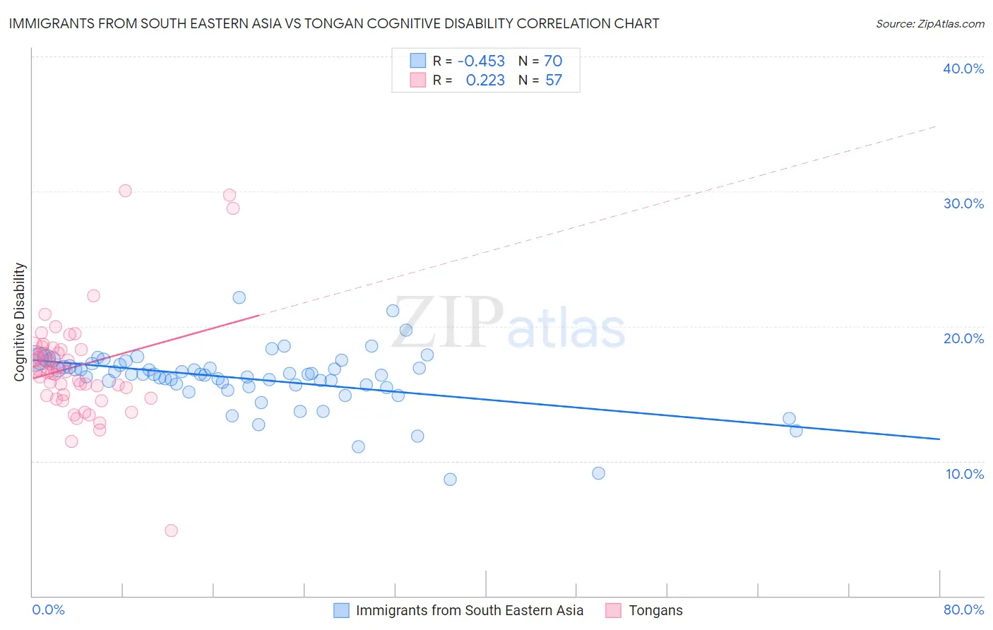 Immigrants from South Eastern Asia vs Tongan Cognitive Disability