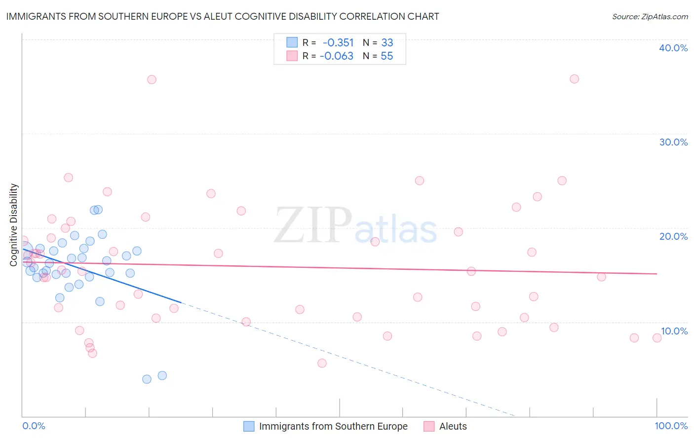 Immigrants from Southern Europe vs Aleut Cognitive Disability