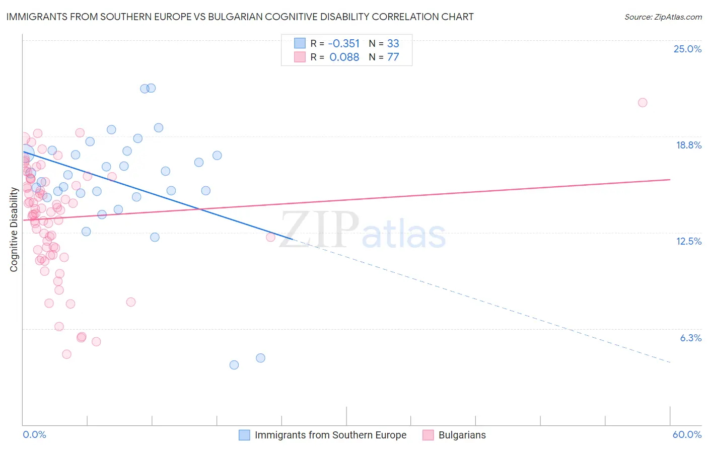 Immigrants from Southern Europe vs Bulgarian Cognitive Disability