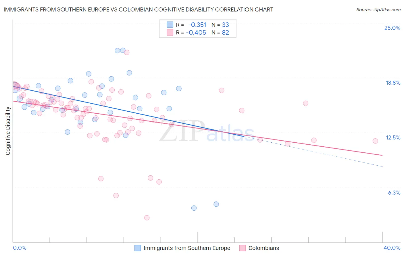 Immigrants from Southern Europe vs Colombian Cognitive Disability