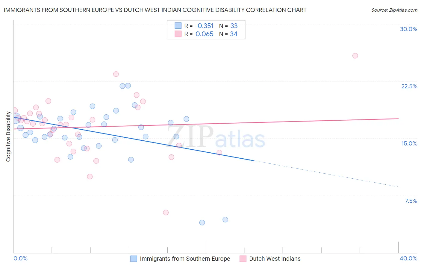 Immigrants from Southern Europe vs Dutch West Indian Cognitive Disability