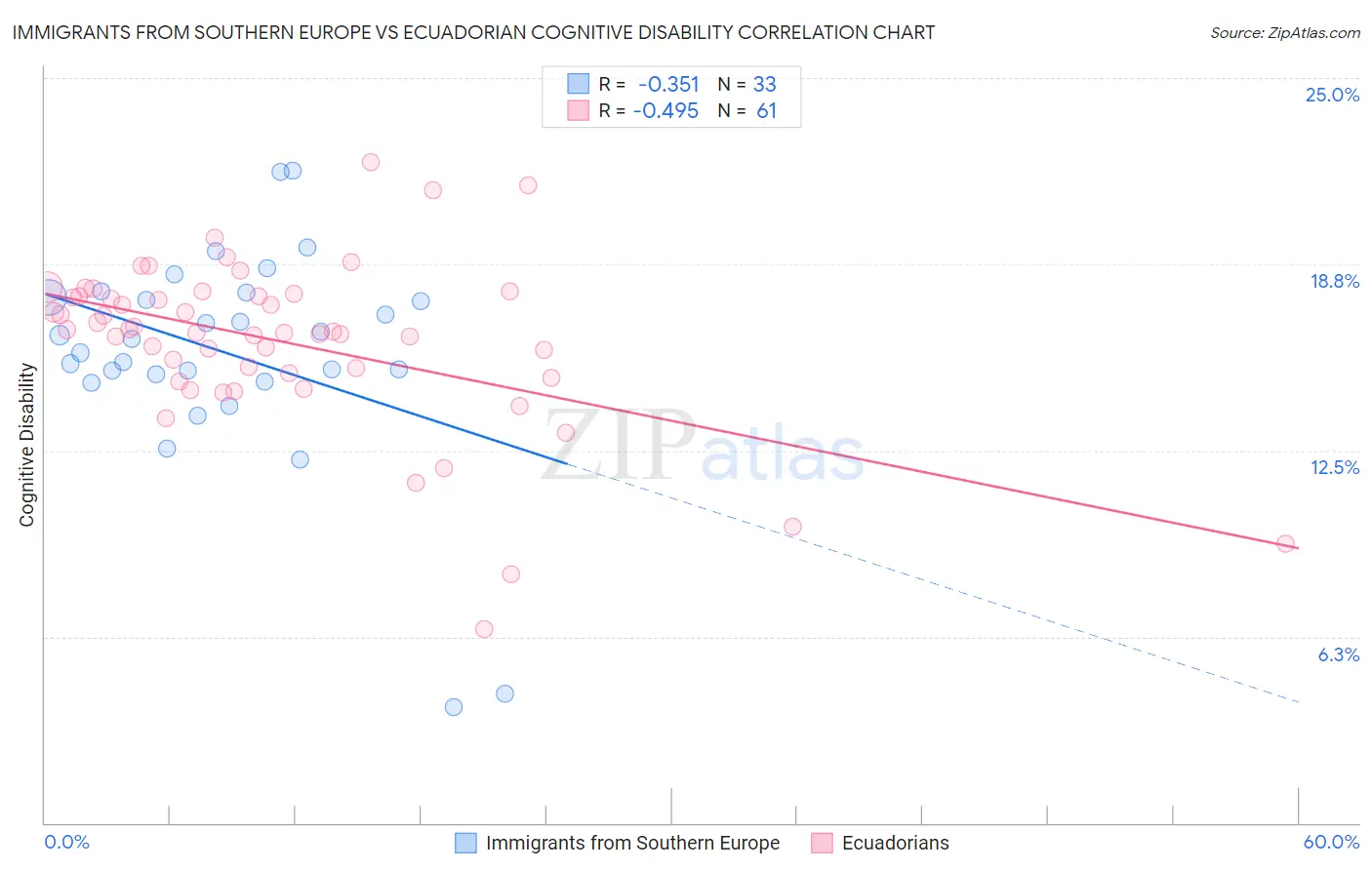 Immigrants from Southern Europe vs Ecuadorian Cognitive Disability