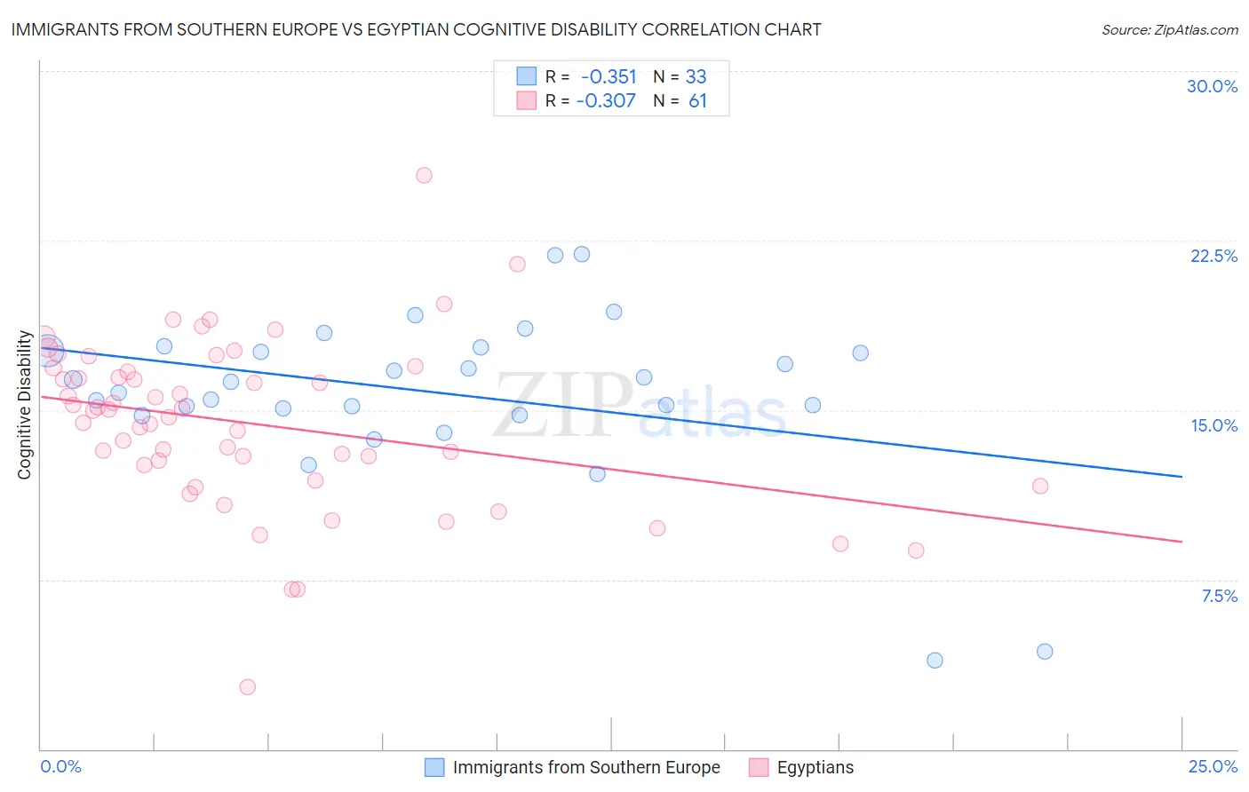 Immigrants from Southern Europe vs Egyptian Cognitive Disability