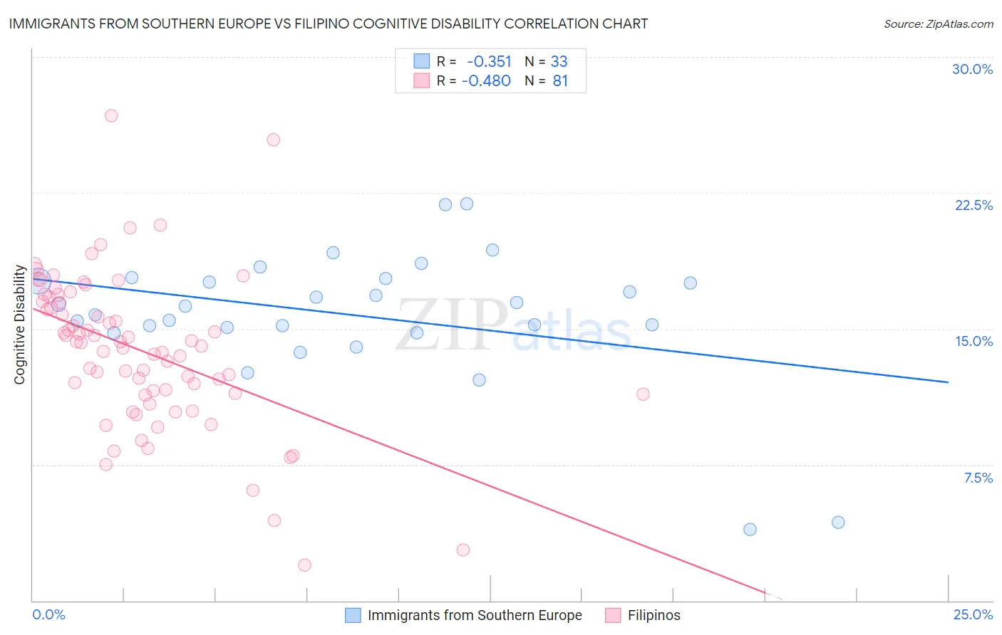 Immigrants from Southern Europe vs Filipino Cognitive Disability