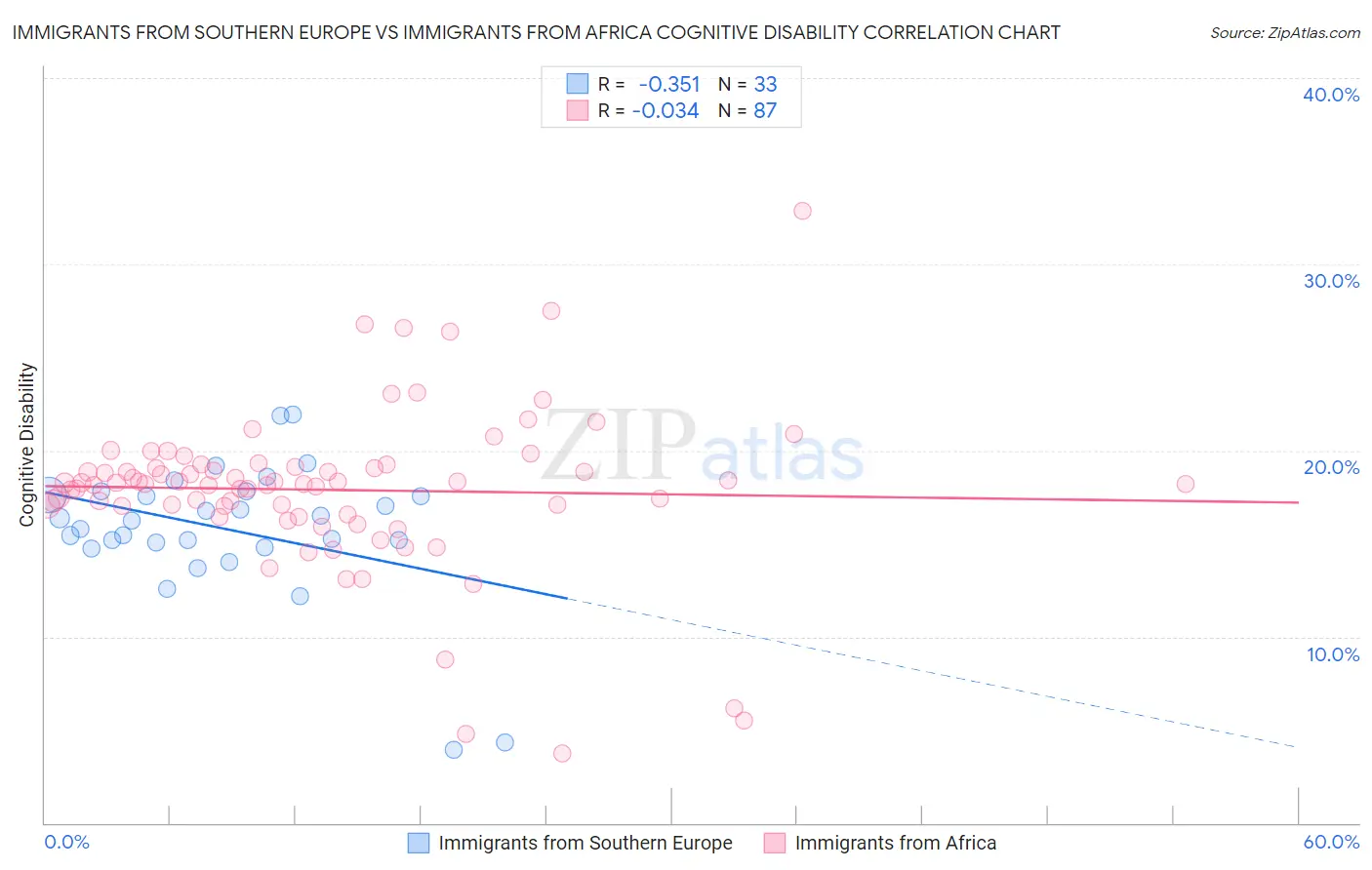 Immigrants from Southern Europe vs Immigrants from Africa Cognitive Disability