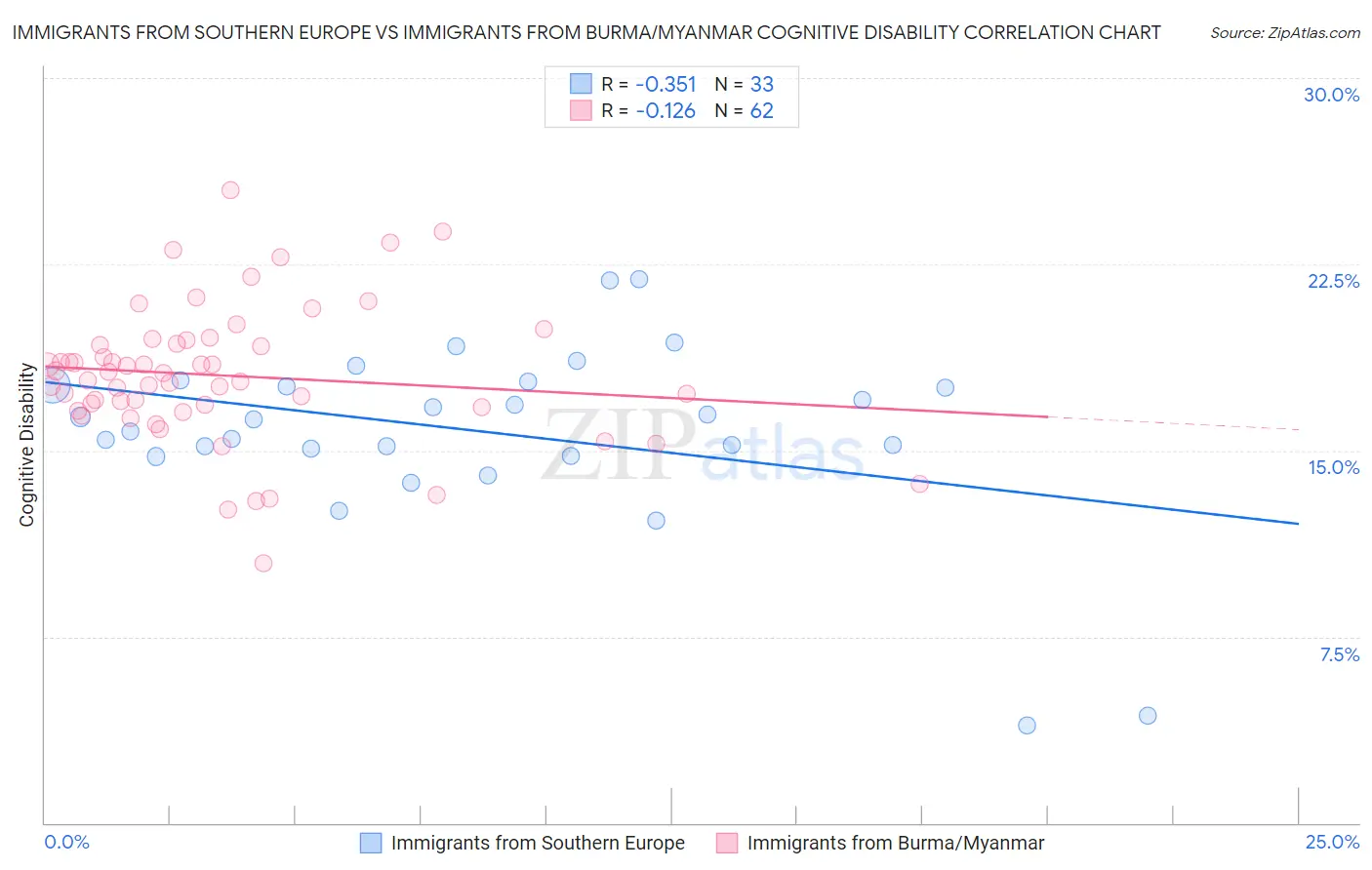 Immigrants from Southern Europe vs Immigrants from Burma/Myanmar Cognitive Disability