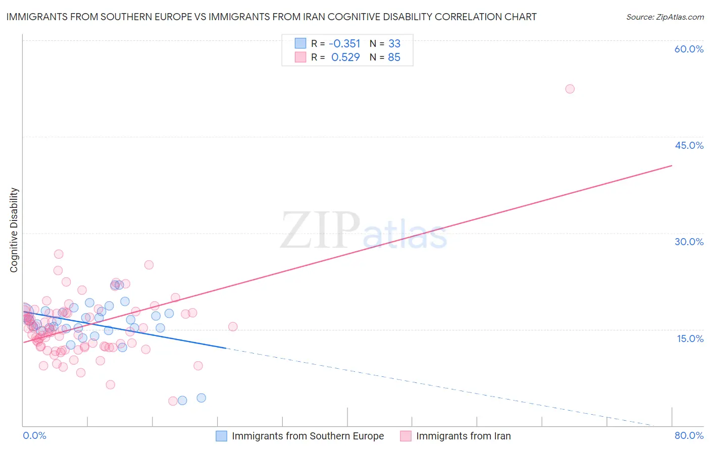 Immigrants from Southern Europe vs Immigrants from Iran Cognitive Disability