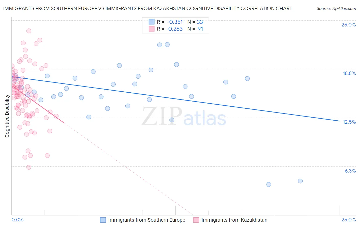 Immigrants from Southern Europe vs Immigrants from Kazakhstan Cognitive Disability