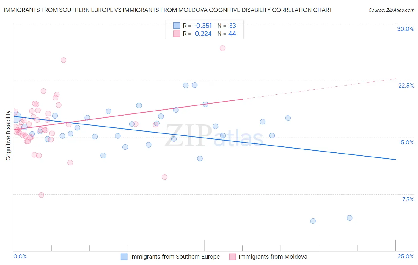 Immigrants from Southern Europe vs Immigrants from Moldova Cognitive Disability