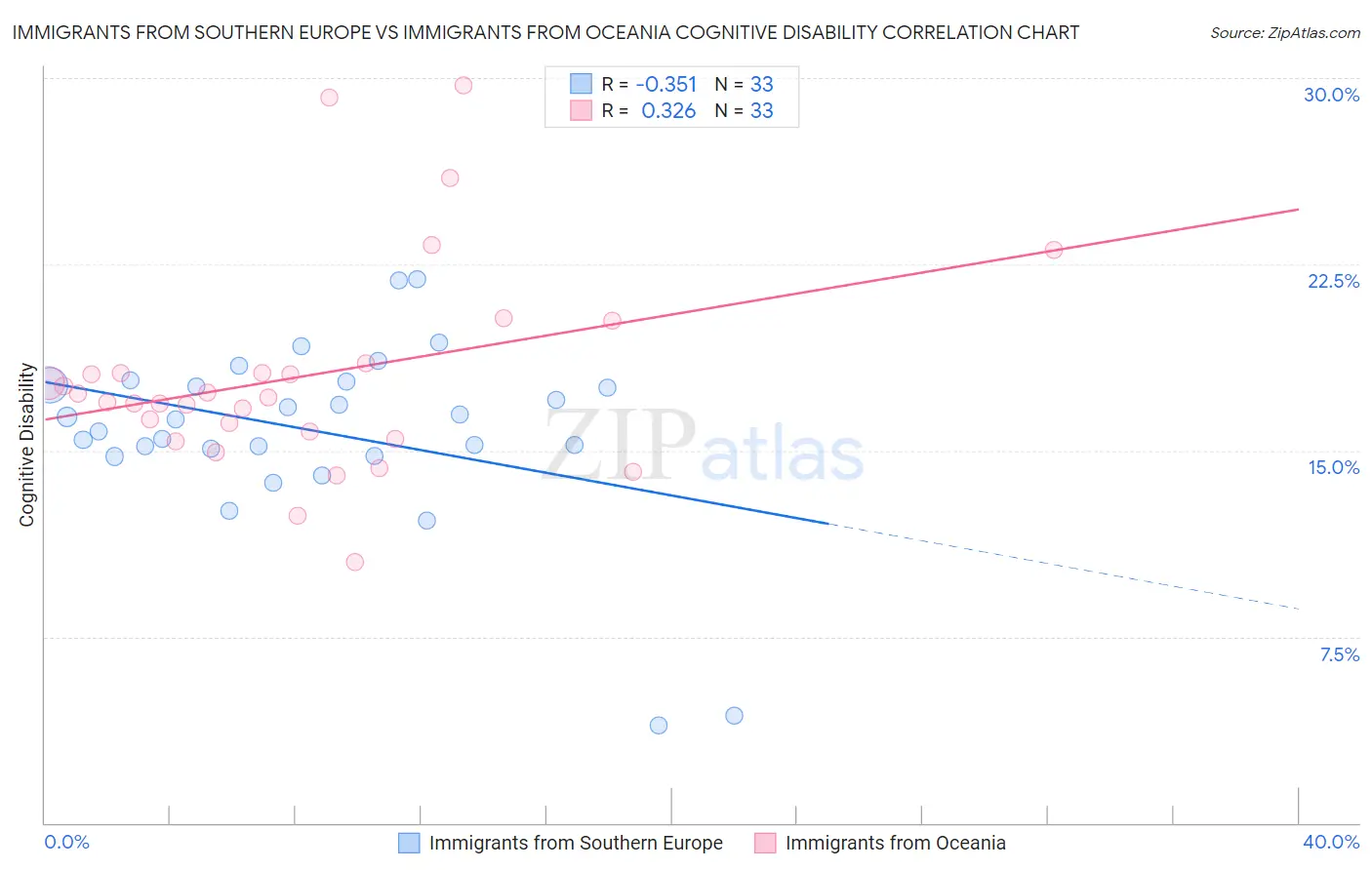 Immigrants from Southern Europe vs Immigrants from Oceania Cognitive Disability