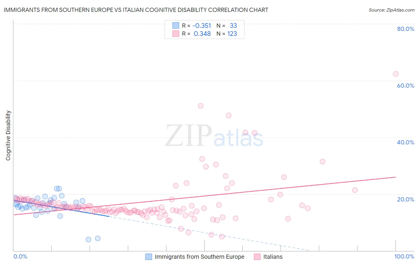 Immigrants from Southern Europe vs Italian Cognitive Disability